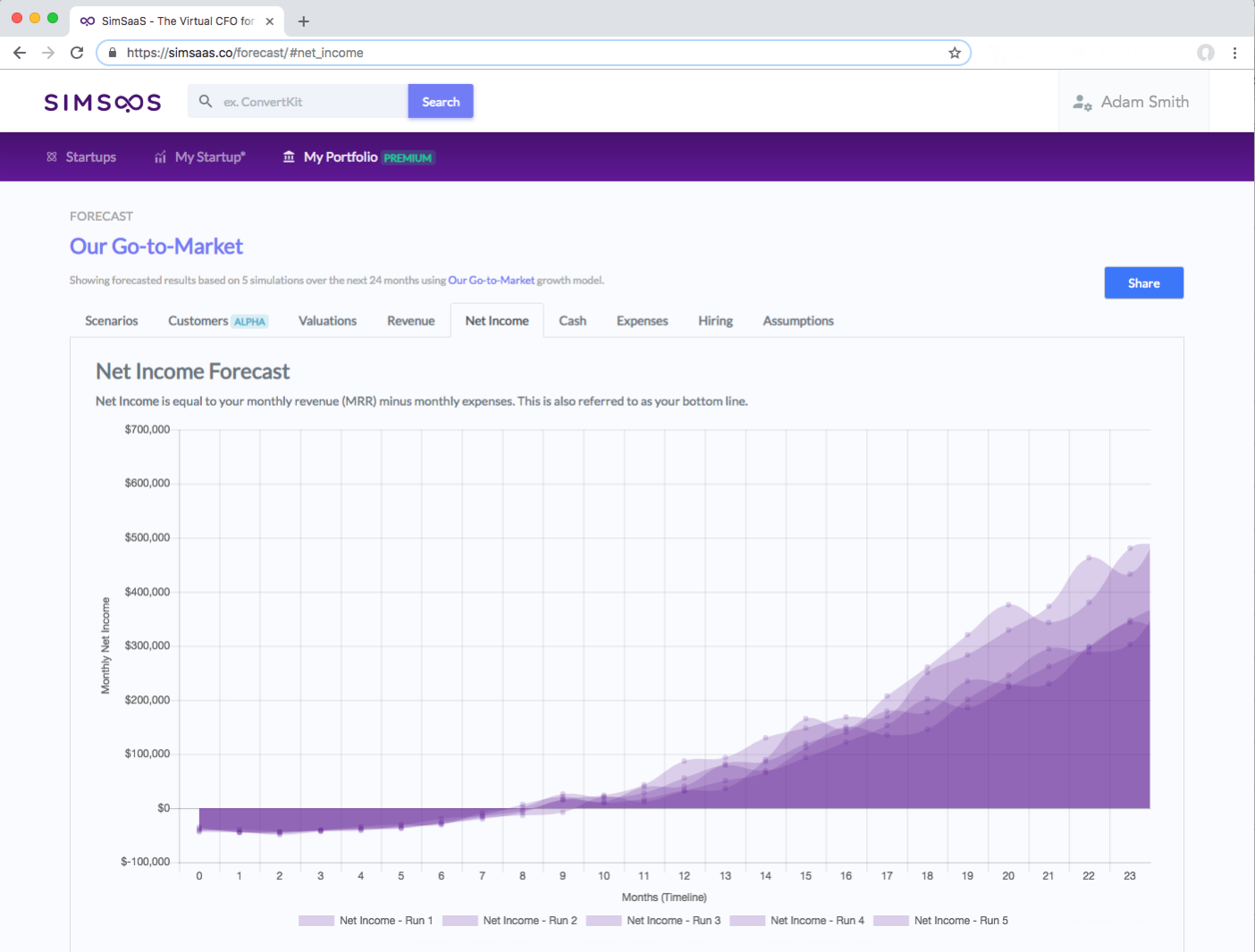 SimSaaS Net Income Forecast Chart SimSaaS Net Income Forecast Chart