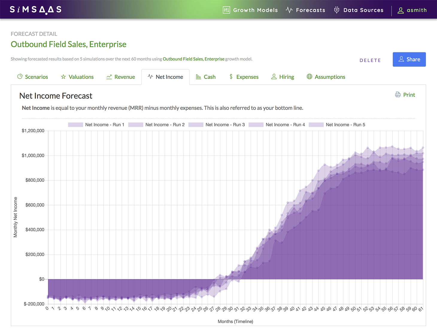 SimSaaS Net Income Forecast Chart SimSaaS Net Income Forecast Chart